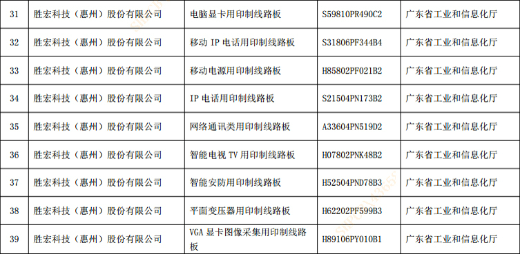 我司10个类型产品获国家级绿色设计产品称呼-hahabet星辰大海科技(惠州)股份有限公司